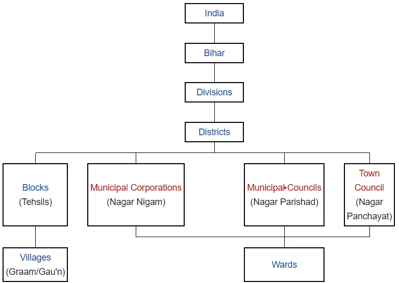 Administrative in Bihar TreeMap