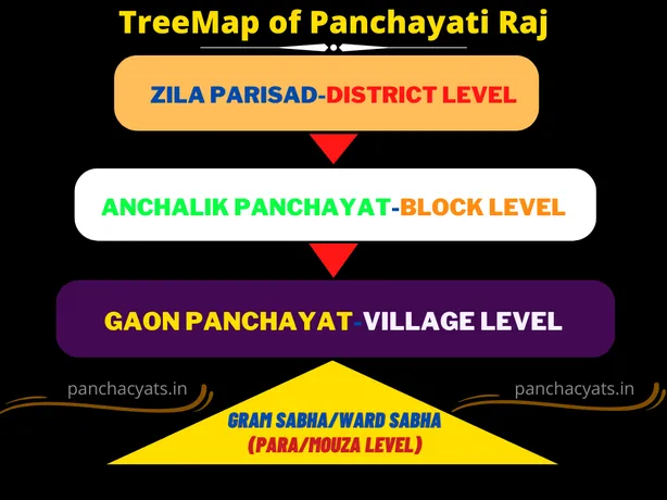 Panchayati raj treemap Zila parisad-district level,village, panchayat, subdistrict, subdivision, mouza lavel, halka,Gram Sabha, Ward Sabha, Goan Panchayat, Anchalik Panchayat, Zila Parisad, Para level