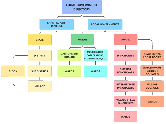 Complete directory of Land Regions/Revenue, Rural and Urban Local Governments